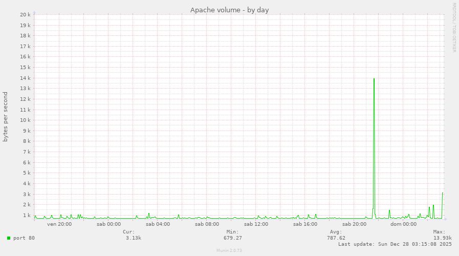 Apache volume