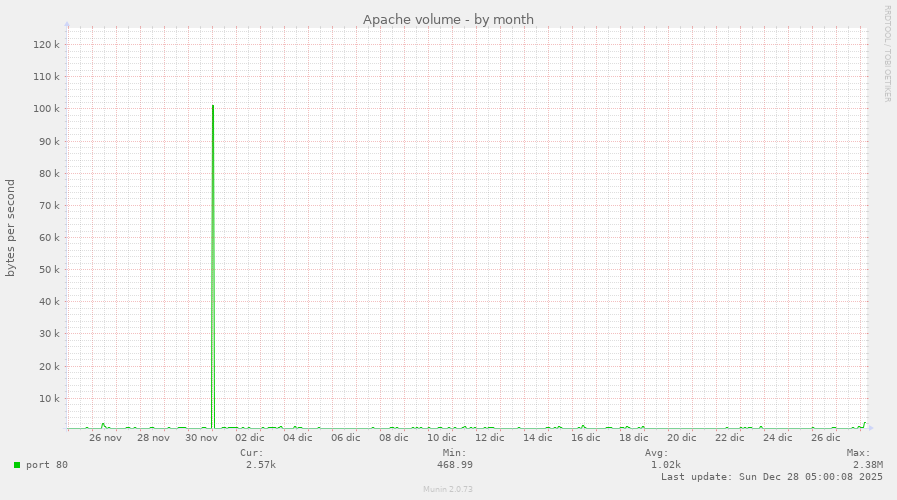 Apache volume