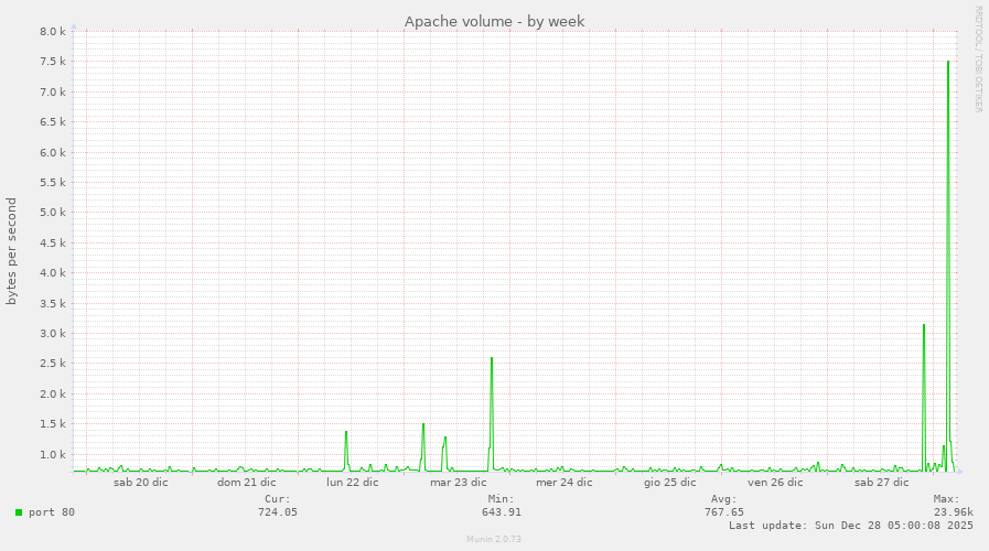 Apache volume