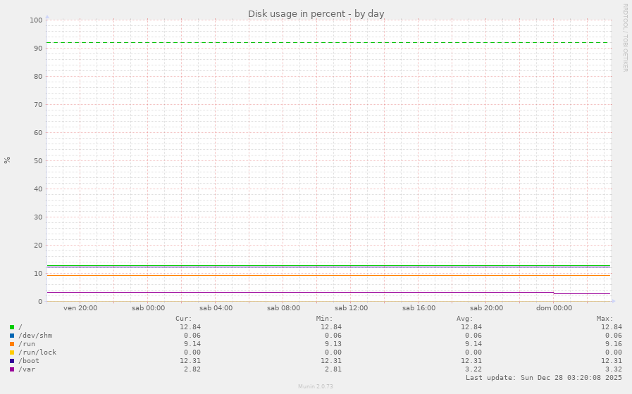 Disk usage in percent