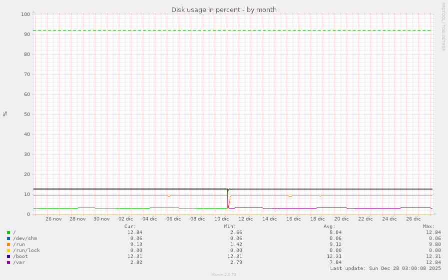 Disk usage in percent