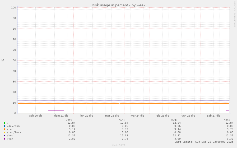 Disk usage in percent
