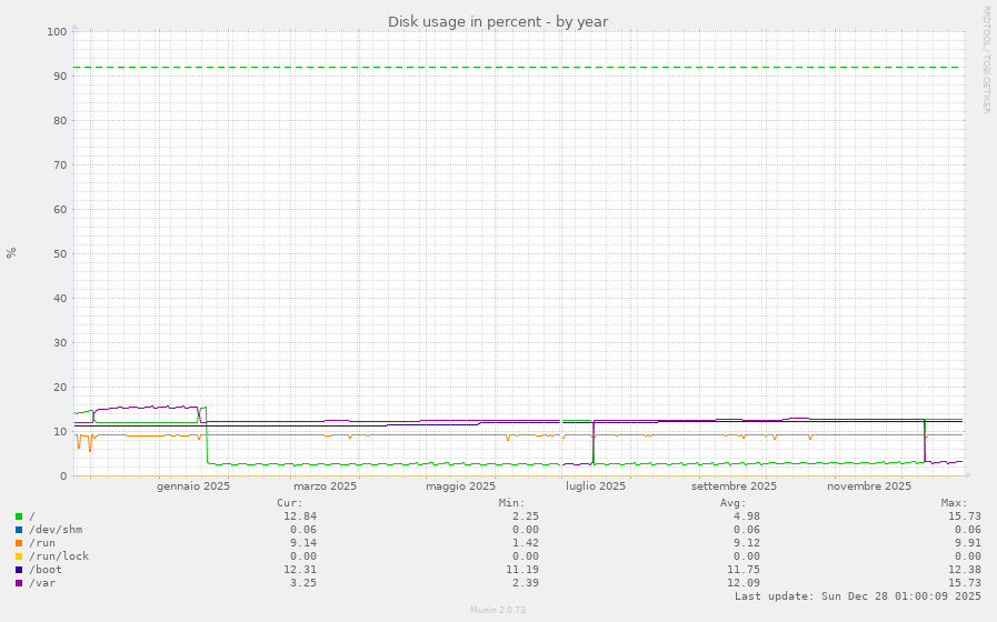 Disk usage in percent