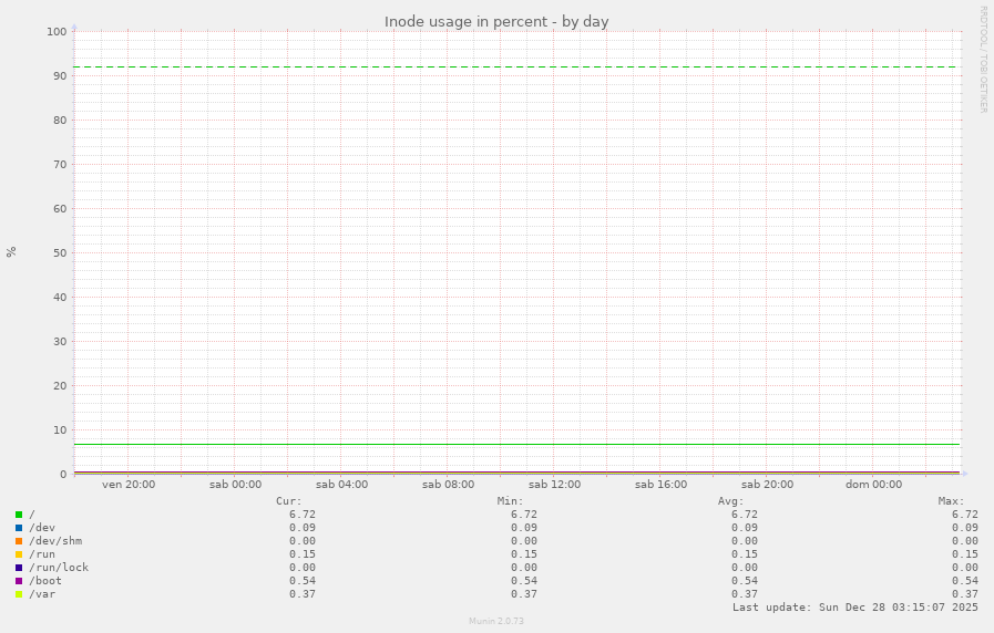 Inode usage in percent
