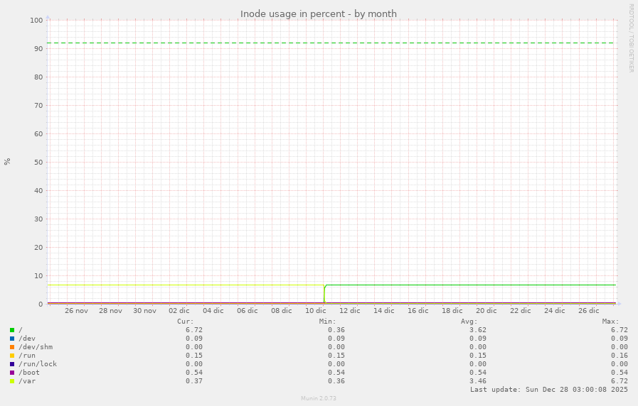 Inode usage in percent