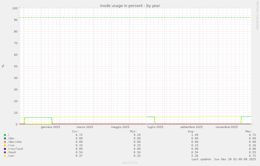 Inode usage in percent