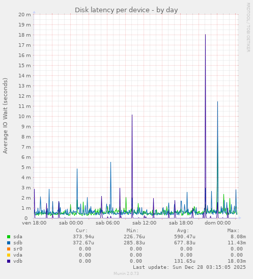 Disk latency per device