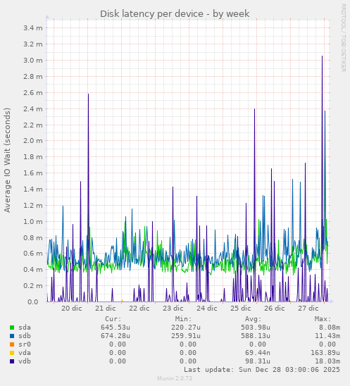 Disk latency per device