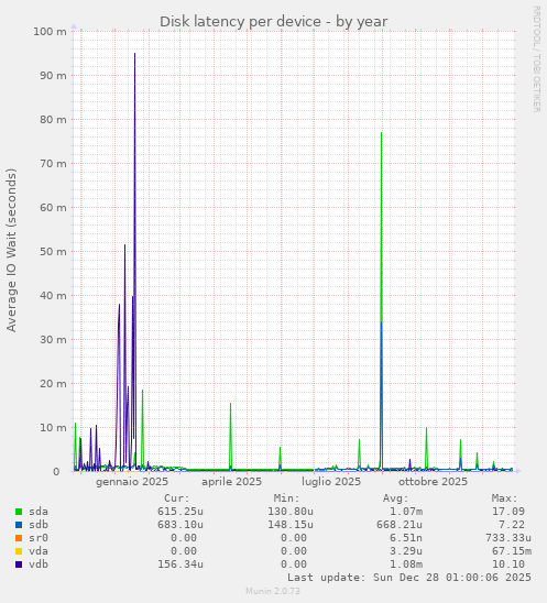 Disk latency per device