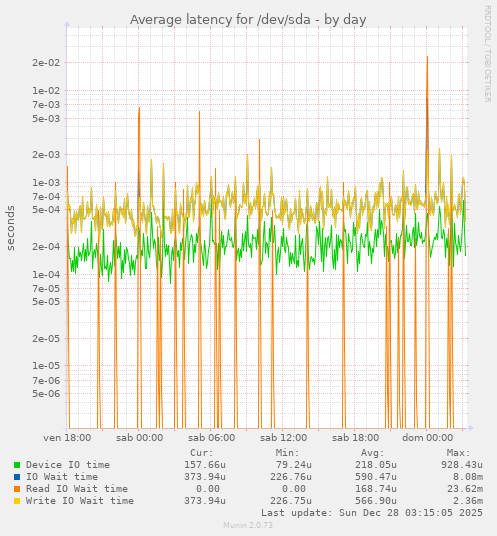 Average latency for /dev/sda