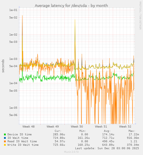 Average latency for /dev/sda