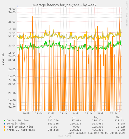 Average latency for /dev/sda