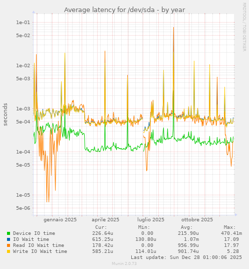 Average latency for /dev/sda