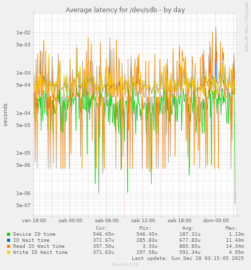 Average latency for /dev/sdb
