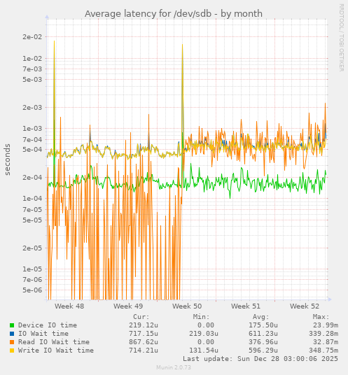 Average latency for /dev/sdb
