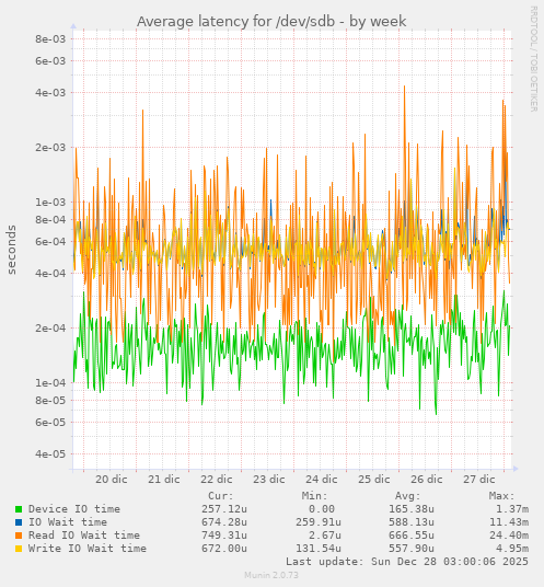 Average latency for /dev/sdb
