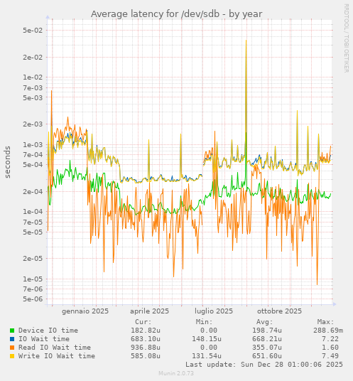 Average latency for /dev/sdb