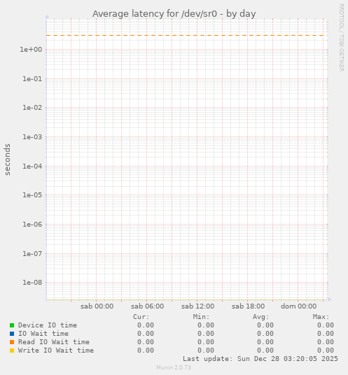 Average latency for /dev/sr0