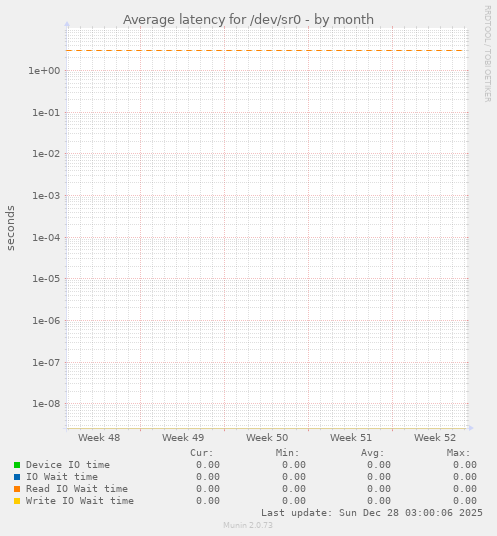 Average latency for /dev/sr0