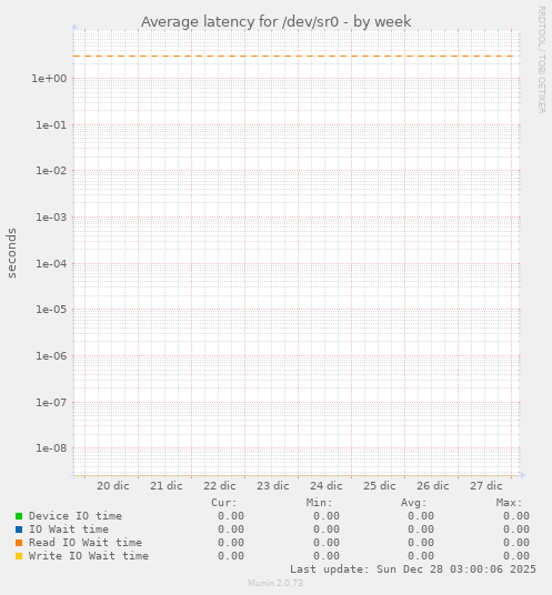 Average latency for /dev/sr0