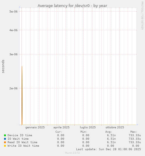 Average latency for /dev/sr0