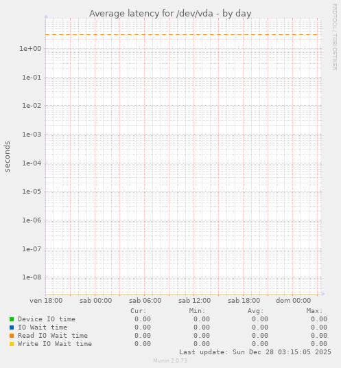 Average latency for /dev/vda