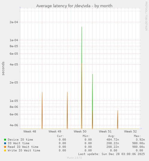 Average latency for /dev/vda