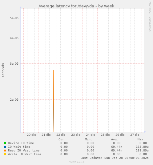 Average latency for /dev/vda