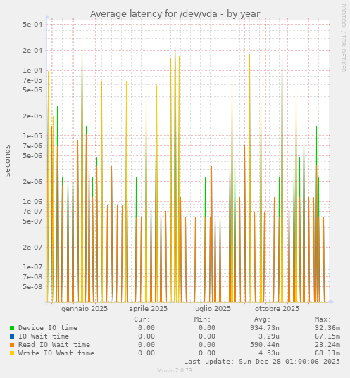 Average latency for /dev/vda
