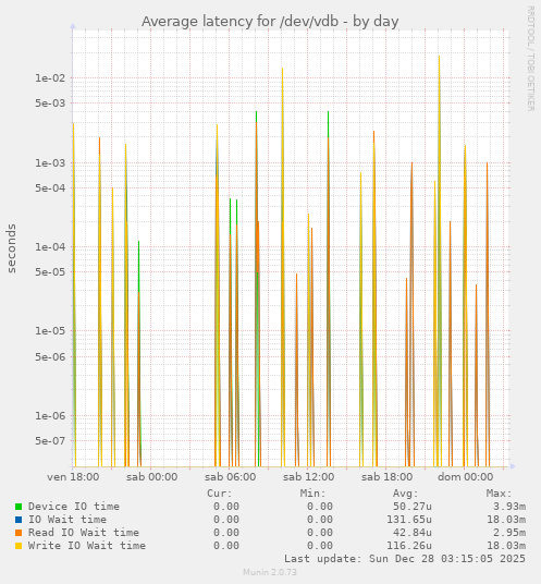 Average latency for /dev/vdb