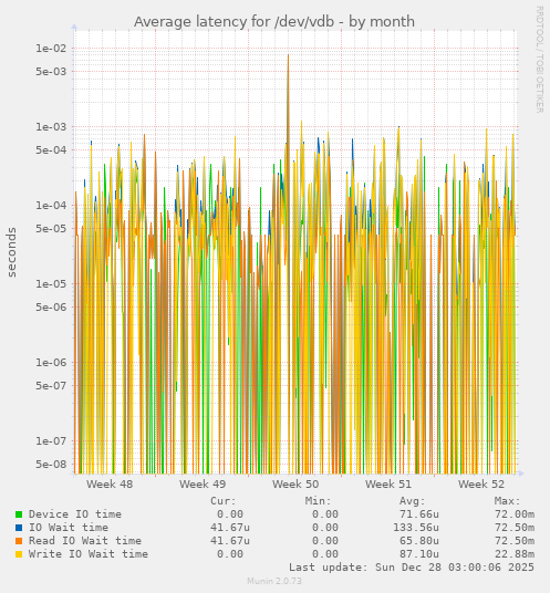 Average latency for /dev/vdb