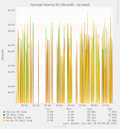Average latency for /dev/vdb