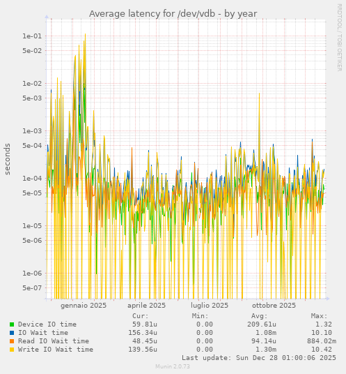 Average latency for /dev/vdb