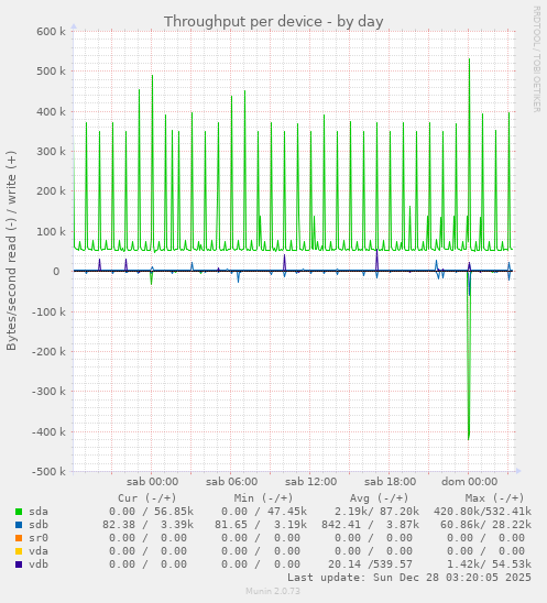Throughput per device