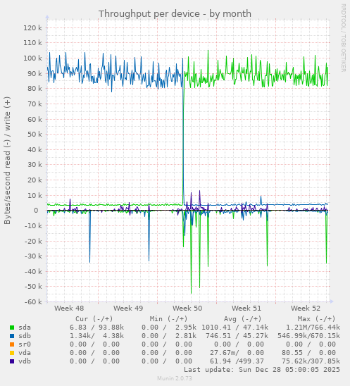 Throughput per device
