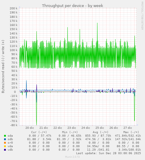 Throughput per device