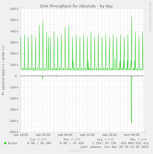 Disk throughput for /dev/sda