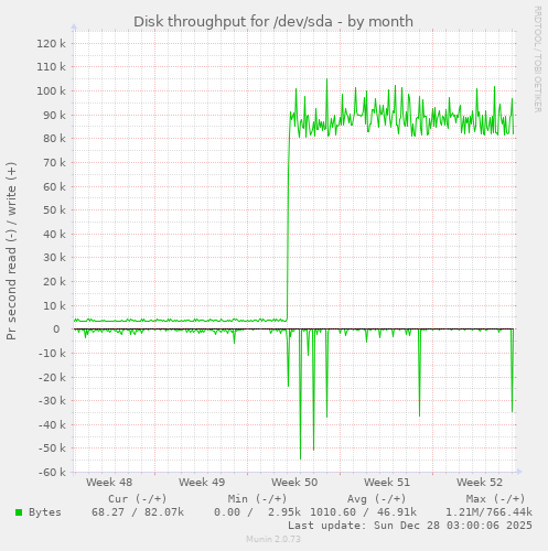 Disk throughput for /dev/sda