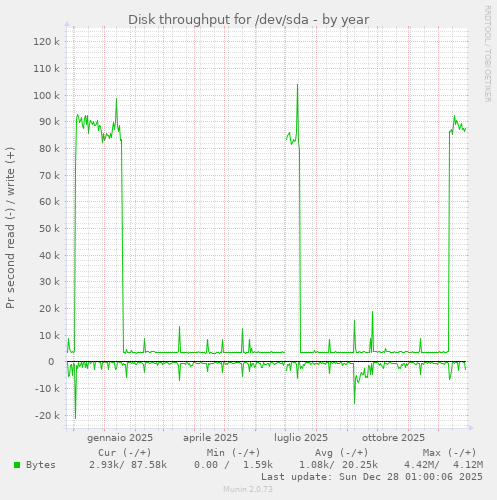 Disk throughput for /dev/sda