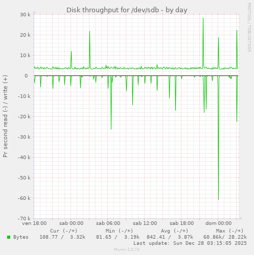 Disk throughput for /dev/sdb