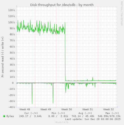 Disk throughput for /dev/sdb