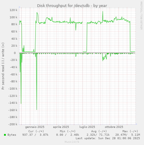 Disk throughput for /dev/sdb
