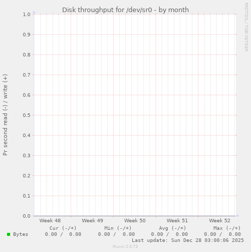 Disk throughput for /dev/sr0