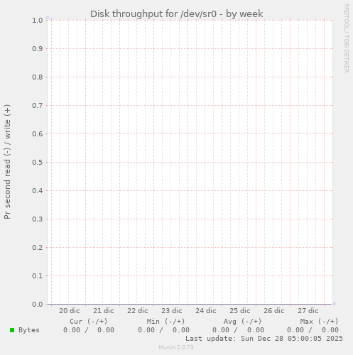 Disk throughput for /dev/sr0