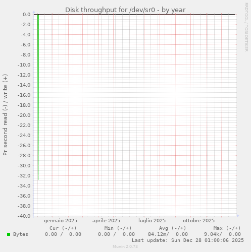 Disk throughput for /dev/sr0