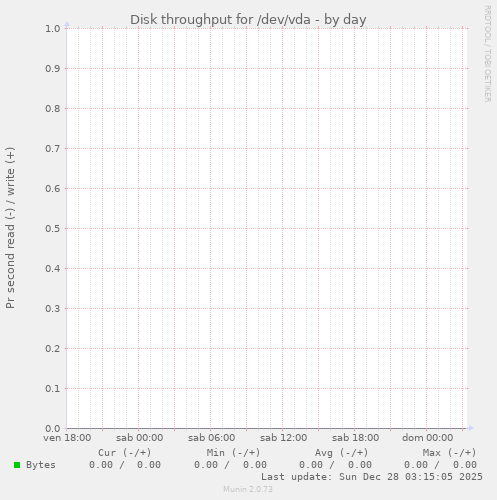 Disk throughput for /dev/vda