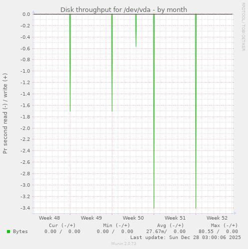 Disk throughput for /dev/vda