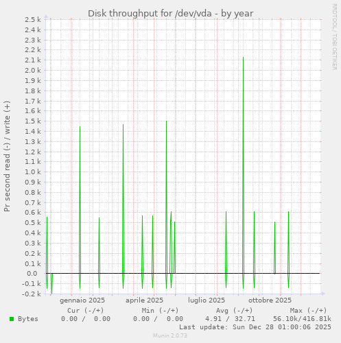 Disk throughput for /dev/vda