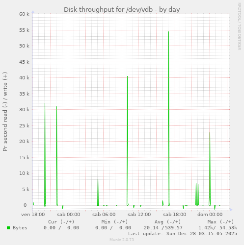 Disk throughput for /dev/vdb