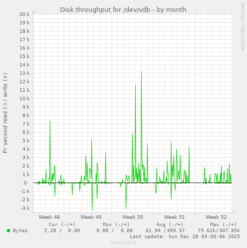 Disk throughput for /dev/vdb